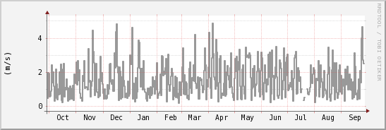 wykres przebiegu zmian średnia prędkość wiatru