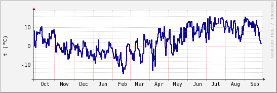 wykres przebiegu zmian temp. punktu rosy
