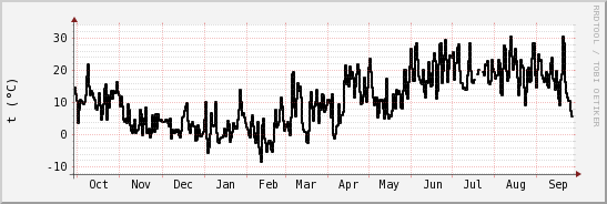 wykres przebiegu zmian windchill temp.