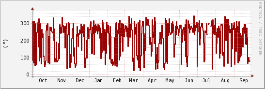 wykres przebiegu zmian kierunek wiatru (średni)