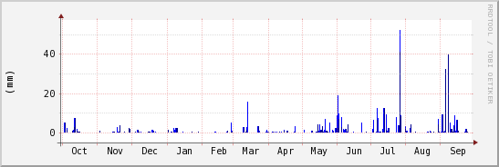 wykres przebiegu zmian opad