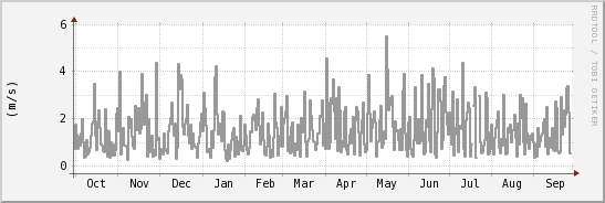 wykres przebiegu zmian średnia prędkość wiatru