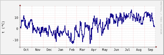 wykres przebiegu zmian temp. punktu rosy