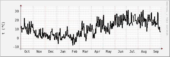 wykres przebiegu zmian windchill temp.