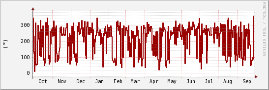 wykres przebiegu zmian kierunek wiatru (średni)