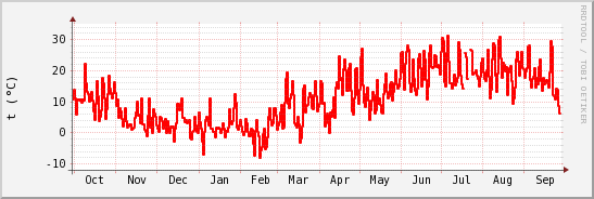 wykres przebiegu zmian temp powietrza