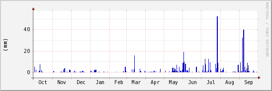 wykres przebiegu zmian opad