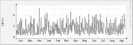 wykres przebiegu zmian średnia prędkość wiatru