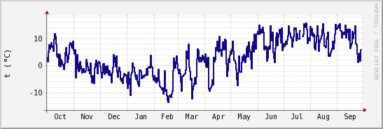 wykres przebiegu zmian temp. punktu rosy