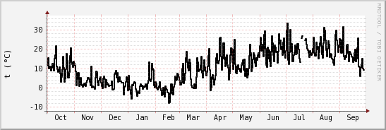 wykres przebiegu zmian windchill temp.