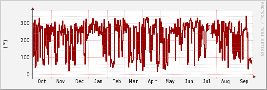 wykres przebiegu zmian kierunek wiatru (średni)