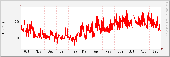 wykres przebiegu zmian temp powietrza