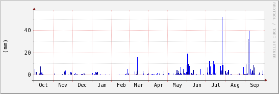 wykres przebiegu zmian opad