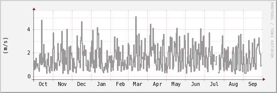wykres przebiegu zmian średnia prędkość wiatru