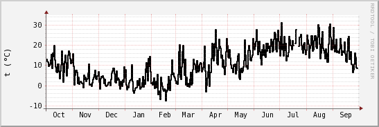wykres przebiegu zmian windchill temp.