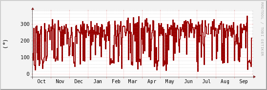 wykres przebiegu zmian kierunek wiatru (średni)