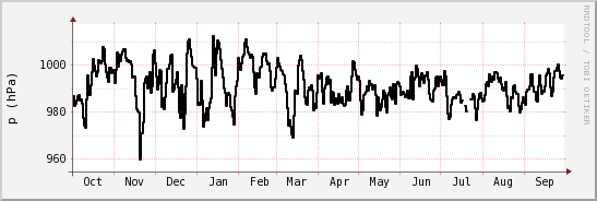 wykres przebiegu zmian ciśnienie