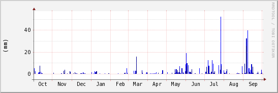 wykres przebiegu zmian opad