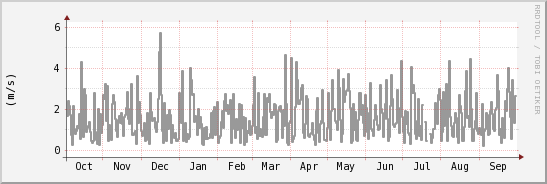 wykres przebiegu zmian średnia prędkość wiatru