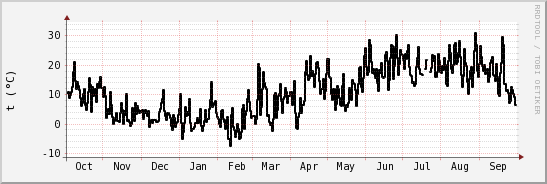 wykres przebiegu zmian windchill temp.