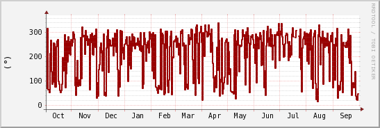 wykres przebiegu zmian kierunek wiatru (średni)