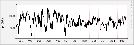 wykres przebiegu zmian ciśnienie