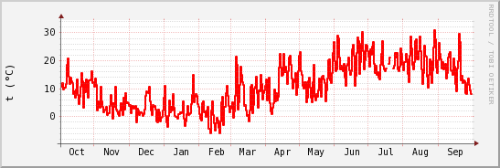 wykres przebiegu zmian temp powietrza