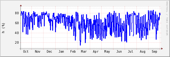wykres przebiegu zmian wilgotność powietrza