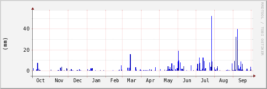 wykres przebiegu zmian opad
