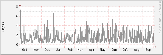 wykres przebiegu zmian średnia prędkość wiatru