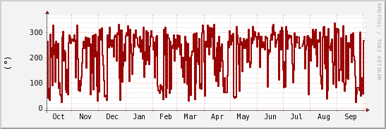 wykres przebiegu zmian kierunek wiatru (średni)