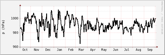 wykres przebiegu zmian ciśnienie