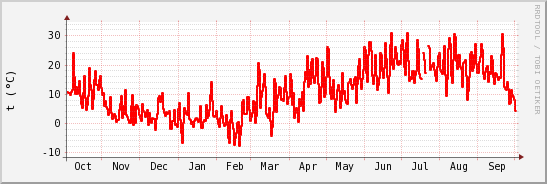 wykres przebiegu zmian temp powietrza