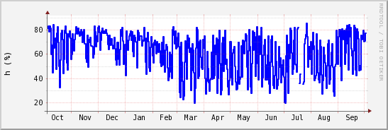 wykres przebiegu zmian wilgotność powietrza