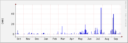 wykres przebiegu zmian opad