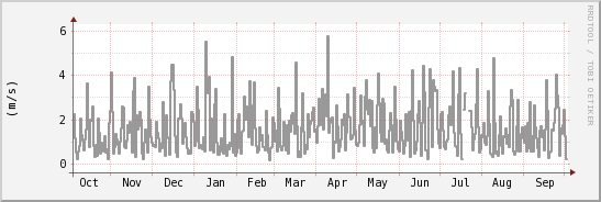 wykres przebiegu zmian średnia prędkość wiatru