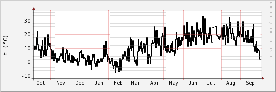 wykres przebiegu zmian windchill temp.