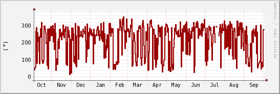 wykres przebiegu zmian kierunek wiatru (średni)