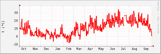 wykres przebiegu zmian temp powietrza