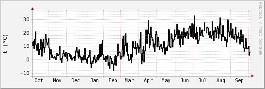 wykres przebiegu zmian windchill temp.