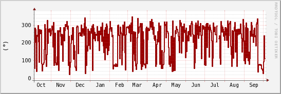 wykres przebiegu zmian kierunek wiatru (średni)