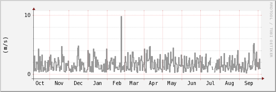 wykres przebiegu zmian średnia prędkość wiatru