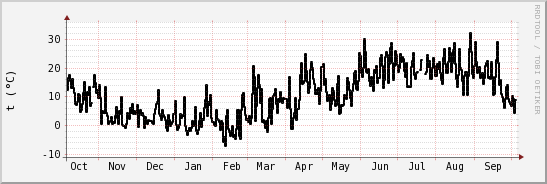wykres przebiegu zmian windchill temp.