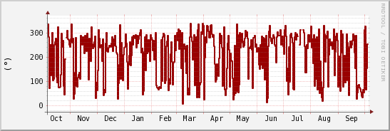 wykres przebiegu zmian kierunek wiatru (średni)