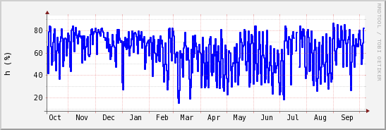 wykres przebiegu zmian wilgotność powietrza