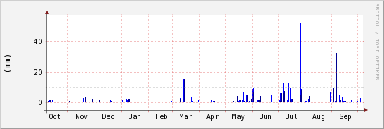 wykres przebiegu zmian opad