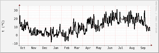 wykres przebiegu zmian windchill temp.