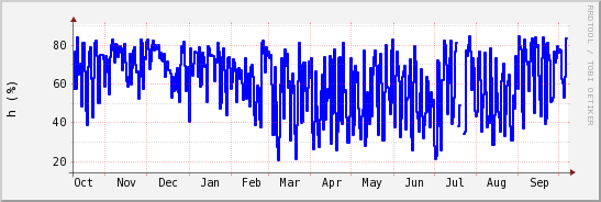 wykres przebiegu zmian wilgotność powietrza