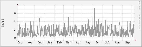 wykres przebiegu zmian średnia prędkość wiatru