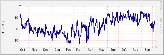 wykres przebiegu zmian temp. punktu rosy